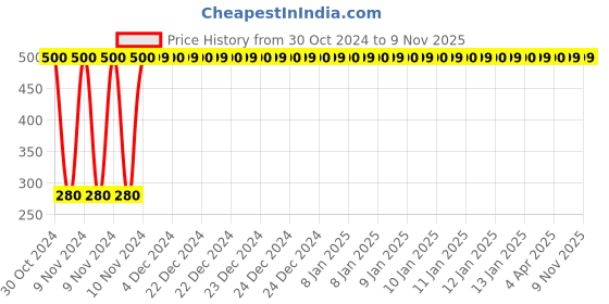 moglix.com jbriderz JBRIDERZBike 6 Led Hybrid 2 Pcs Set Fog Light For Honda Aviator jbriderz Price History Graph from 30 Oct 2024 to 9 Nov 2025