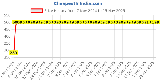 moglix.com jbriderz JBRIDERZBike 6 Led Hybrid 2 Pcs Set Fog Light For Honda Aviator New jbriderz Price History Graph from 7 Nov 2024 to 15 Nov 2025