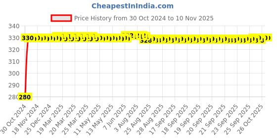 moglix.com jbriderz JBRIDERZBike 6 Led Hybrid 2 Pcs Set Fog Light For Honda Cb 1000R jbriderz Price History Graph from 30 Oct 2024 to 9 Nov 2025
