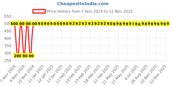 moglix.com jbriderz JBRIDERZBike 6 Led Hybrid 2 Pcs Set Fog Light For Honda Cb 125 jbriderz Price History Graph from 7 Nov 2024 to 11 Nov 2025