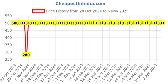 moglix.com jbriderz JBRIDERZBike 6 Led Hybrid 2 Pcs Set Fog Light For Honda Cb 125 Shine Sp jbriderz Price History Graph from 28 Oct 2024 to 6 Nov 2025