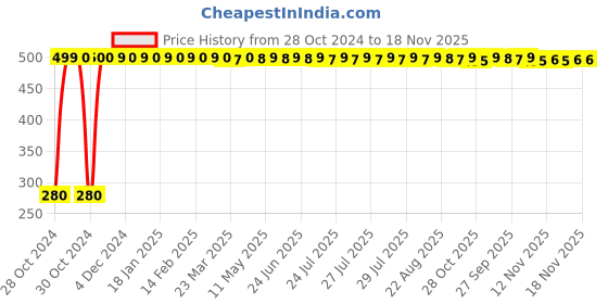 moglix.com jbriderz JBRIDERZBike 6 Led Hybrid 2 Pcs Set Fog Light For Honda Cb 400 F jbriderz Price History Graph from 28 Oct 2024 to 17 Nov 2025