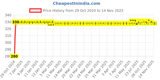 moglix.com jbriderz JBRIDERZBike 6 Led Hybrid 2 Pcs Set Fog Light For Honda Cb 400 X jbriderz Price History Graph from 29 Oct 2024 to 14 Nov 2025