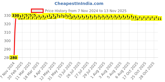 moglix.com jbriderz JBRIDERZBike 6 Led Hybrid 2 Pcs Set Fog Light For Honda Cb 500 F jbriderz Price History Graph from 7 Nov 2024 to 12 Nov 2025