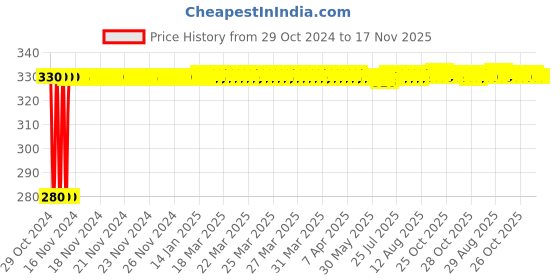 moglix.com jbriderz JBRIDERZBike 6 Led Hybrid 2 Pcs Set Fog Light For Honda Cb 500 X jbriderz Price History Graph from 29 Oct 2024 to 16 Nov 2025