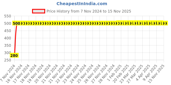 moglix.com jbriderz JBRIDERZBike 6 Led Hybrid 2 Pcs Set Fog Light For Honda Cb Dazzler jbriderz Price History Graph from 7 Nov 2024 to 14 Nov 2025