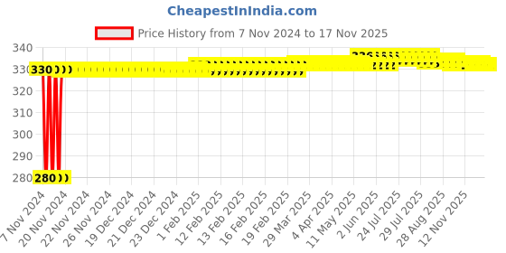moglix.com jbriderz JBRIDERZBike 6 Led Hybrid 2 Pcs Set Fog Light For Honda Cb Shine jbriderz Price History Graph from 7 Nov 2024 to 15 Nov 2025