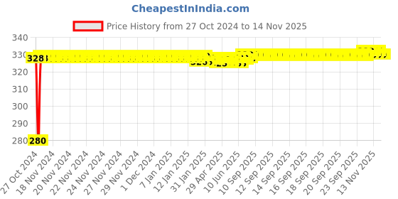 moglix.com jbriderz JBRIDERZBike 6 Led Hybrid 2 Pcs Set Fog Light For Honda Cb Trigger jbriderz Price History Graph from 27 Oct 2024 to 12 Nov 2025
