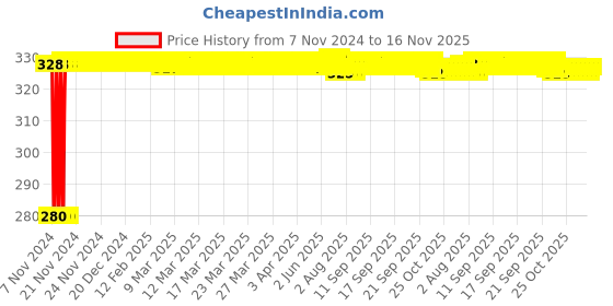 moglix.com jbriderz JBRIDERZBike 6 Led Hybrid 2 Pcs Set Fog Light For Honda Cb Unicorn jbriderz Price History Graph from 7 Nov 2024 to 16 Nov 2025