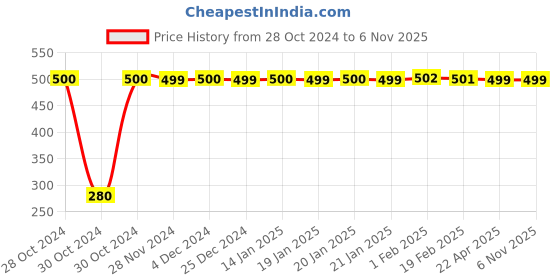 moglix.com jbriderz JBRIDERZBike 6 Led Hybrid 2 Pcs Set Fog Light For Honda Cb Unicorn 160 jbriderz Price History Graph from 28 Oct 2024 to 5 Nov 2025