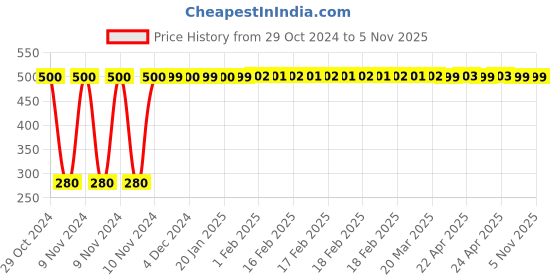 moglix.com jbriderz JBRIDERZBike 6 Led Hybrid 2 Pcs Set Fog Light For Honda Cb1000R jbriderz Price History Graph from 29 Oct 2024 to 5 Nov 2025