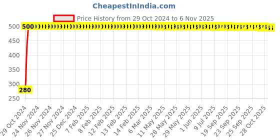 moglix.com jbriderz JBRIDERZBike 6 Led Hybrid 2 Pcs Set Fog Light For Honda Cbf Stunner jbriderz Price History Graph from 29 Oct 2024 to 5 Nov 2025