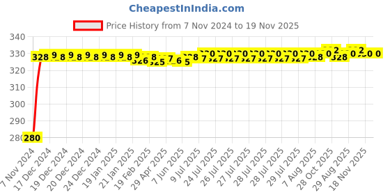 moglix.com jbriderz JBRIDERZBike 6 Led Hybrid 2 Pcs Set Fog Light For Honda Cbf Stunner New jbriderz Price History Graph from 7 Nov 2024 to 18 Nov 2025