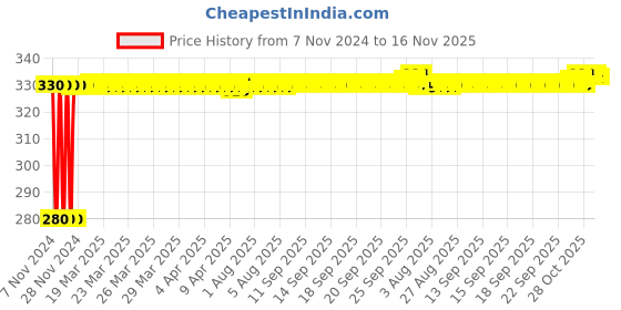 moglix.com jbriderz JBRIDERZBike 6 Led Hybrid 2 Pcs Set Fog Light For Honda Cbr 1000Rr jbriderz Price History Graph from 7 Nov 2024 to 16 Nov 2025