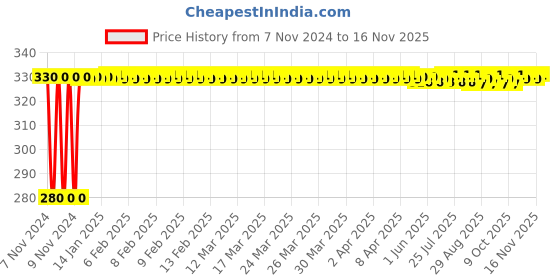 moglix.com jbriderz JBRIDERZBike 6 Led Hybrid 2 Pcs Set Fog Light For Honda Cbr 150R jbriderz Price History Graph from 7 Nov 2024 to 16 Nov 2025