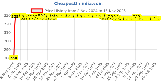moglix.com jbriderz JBRIDERZBike 6 Led Hybrid 2 Pcs Set Fog Light For Honda Cbr250R jbriderz Price History Graph from 8 Nov 2024 to 13 Nov 2025