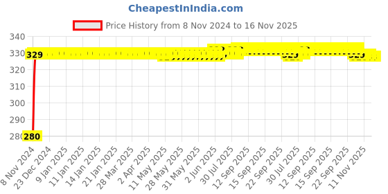 moglix.com jbriderz JBRIDERZBike 6 Led Hybrid 2 Pcs Set Fog Light For Honda Dream Neo jbriderz Price History Graph from 8 Nov 2024 to 16 Nov 2025