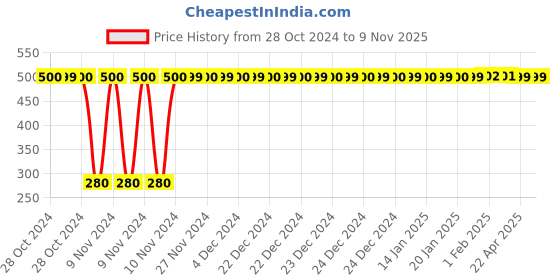 moglix.com jbriderz JBRIDERZBike 6 Led Hybrid 2 Pcs Set Fog Light For Honda Repsol jbriderz Price History Graph from 28 Oct 2024 to 9 Nov 2025