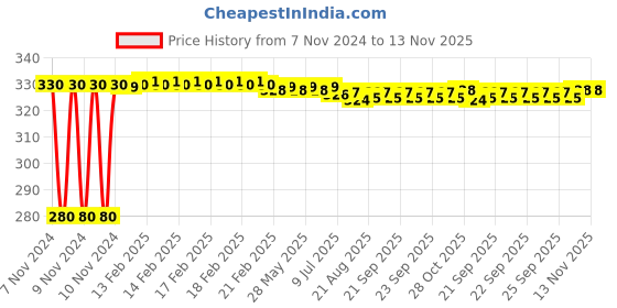 moglix.com jbriderz JBRIDERZBike 6 Led Hybrid 2 Pcs Set Fog Light For Honda Shine jbriderz Price History Graph from 7 Nov 2024 to 12 Nov 2025