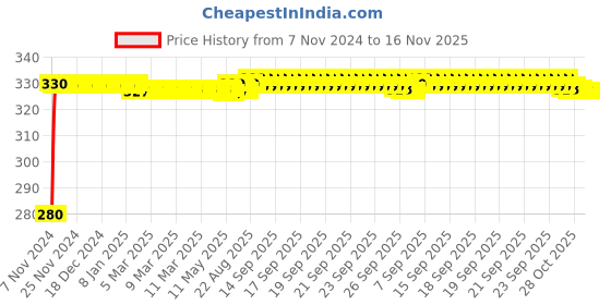 moglix.com jbriderz JBRIDERZBike 6 Led Hybrid 2 Pcs Set Fog Light For Honda Shine New jbriderz Price History Graph from 7 Nov 2024 to 15 Nov 2025