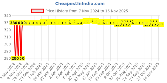 moglix.com jbriderz JBRIDERZBike 6 Led Hybrid 2 Pcs Set Fog Light For Honda Unicorn jbriderz Price History Graph from 7 Nov 2024 to 16 Nov 2025