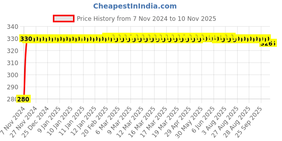 moglix.com jbriderz JBRIDERZBike 6 Led Hybrid 2 Pcs Set Fog Light For Hyosung Aquila 250 jbriderz Price History Graph from 7 Nov 2024 to 9 Nov 2025