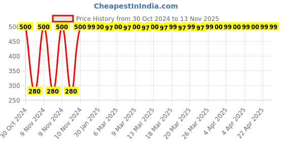 moglix.com jbriderz JBRIDERZBike 6 Led Hybrid 2 Pcs Set Fog Light For Hyosung Gv250 Aquila jbriderz Price History Graph from 30 Oct 2024 to 13 Nov 2025