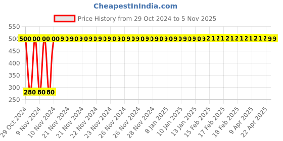 moglix.com jbriderz JBRIDERZBike 6 Led Hybrid 2 Pcs Set Fog Light For Hyosung Gv650 Aquila Pro jbriderz Price History Graph from 29 Oct 2024 to 5 Nov 2025