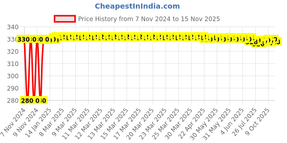 moglix.com jbriderz JBRIDERZBike 6 Led Hybrid 2 Pcs Set Fog Light For Hyosung St 7 jbriderz Price History Graph from 7 Nov 2024 to 13 Nov 2025