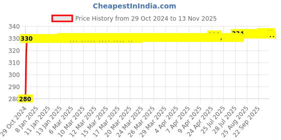 moglix.com jbriderz JBRIDERZBike 6 Led Hybrid 2 Pcs Set Fog Light For Indian Scout jbriderz Price History Graph from 29 Oct 2024 to 12 Nov 2025