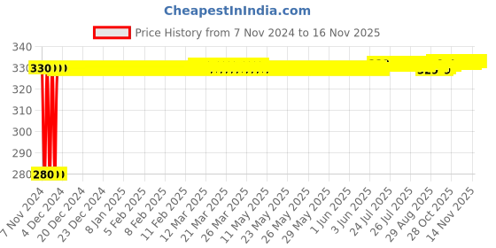 moglix.com jbriderz JBRIDERZBike 6 Led Hybrid 2 Pcs Set Fog Light For Kawasaki Eliminator jbriderz Price History Graph from 7 Nov 2024 to 16 Nov 2025