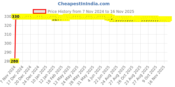 moglix.com jbriderz JBRIDERZBike 6 Led Hybrid 2 Pcs Set Fog Light For Kawasaki Ninja 300 jbriderz Price History Graph from 7 Nov 2024 to 16 Nov 2025