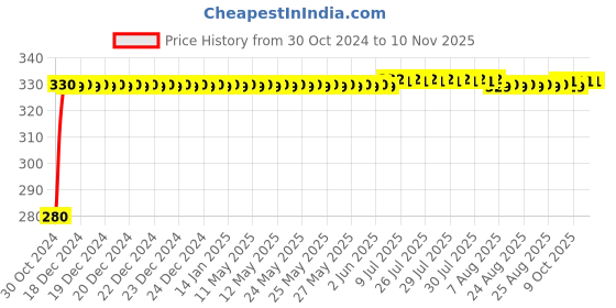 moglix.com jbriderz JBRIDERZBike 6 Led Hybrid 2 Pcs Set Fog Light For Kawasaki Ninja 650R jbriderz Price History Graph from 30 Oct 2024 to 10 Nov 2025