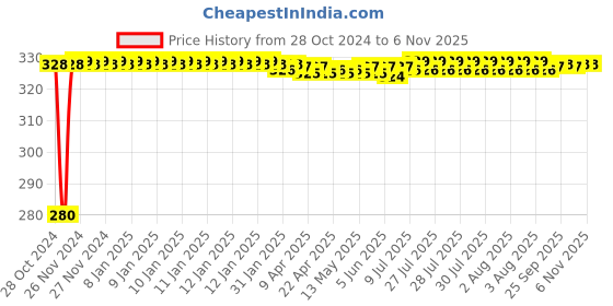 moglix.com jbriderz JBRIDERZBike 6 Led Hybrid 2 Pcs Set Fog Light For Kawasaki Ninja Zx-10R jbriderz Price History Graph from 28 Oct 2024 to 5 Nov 2025