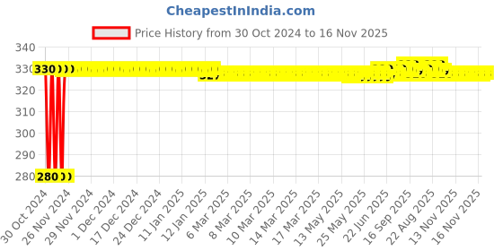 moglix.com jbriderz JBRIDERZBike 6 Led Hybrid 2 Pcs Set Fog Light For Kawasaki Versys 1000 jbriderz Price History Graph from 30 Oct 2024 to 16 Nov 2025