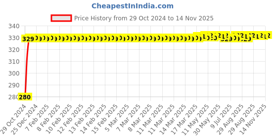 moglix.com jbriderz JBRIDERZBike 6 Led Hybrid 2 Pcs Set Fog Light For Kawasaki Z1000 jbriderz Price History Graph from 29 Oct 2024 to 14 Nov 2025