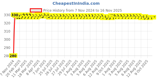 moglix.com jbriderz JBRIDERZBike 6 Led Hybrid 2 Pcs Set Fog Light For Kawasaki Z250Sl jbriderz Price History Graph from 7 Nov 2024 to 16 Nov 2025