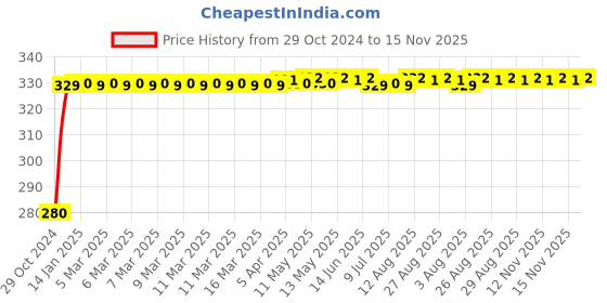 moglix.com jbriderz JBRIDERZBike 6 Led Hybrid 2 Pcs Set Fog Light For Kinetic 4S jbriderz Price History Graph from 29 Oct 2024 to 15 Nov 2025