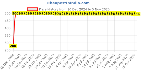 moglix.com jbriderz JBRIDERZBike 6 Led Hybrid 2 Pcs Set Fog Light For Kinetic Challenger jbriderz Price History Graph from 10 Dec 2024 to 4 Nov 2025