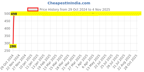 moglix.com jbriderz JBRIDERZBike 6 Led Hybrid 2 Pcs Set Fog Light For Kinetic Comet jbriderz Price History Graph from 29 Oct 2024 to 4 Nov 2025