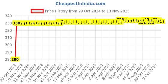 moglix.com jbriderz JBRIDERZBike 6 Led Hybrid 2 Pcs Set Fog Light For Kinetic Gf Lazer jbriderz Price History Graph from 29 Oct 2024 to 13 Nov 2025