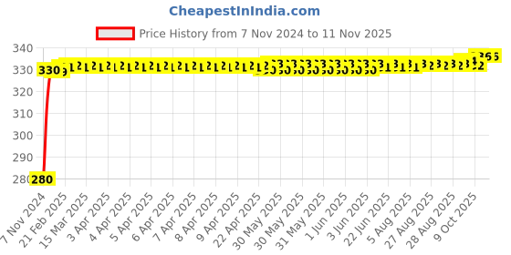moglix.com jbriderz JBRIDERZBike 6 Led Hybrid 2 Pcs Set Fog Light For Kinetic K4 jbriderz Price History Graph from 7 Nov 2024 to 10 Nov 2025