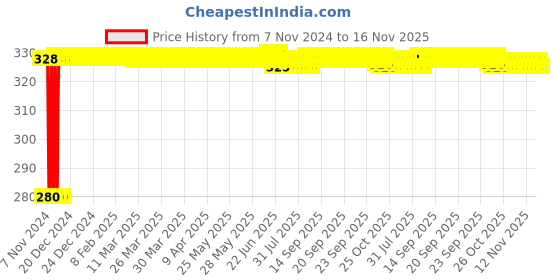 moglix.com jbriderz JBRIDERZBike 6 Led Hybrid 2 Pcs Set Fog Light For Kinetic Luna Superstar jbriderz Price History Graph from 7 Nov 2024 to 15 Nov 2025