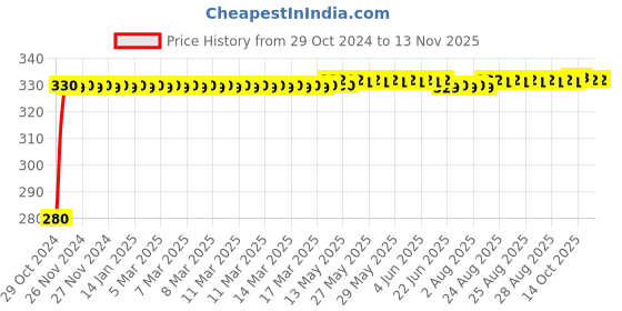 moglix.com jbriderz JBRIDERZBike 6 Led Hybrid 2 Pcs Set Fog Light For Kinetic Nova 135 jbriderz Price History Graph from 29 Oct 2024 to 9 Nov 2025