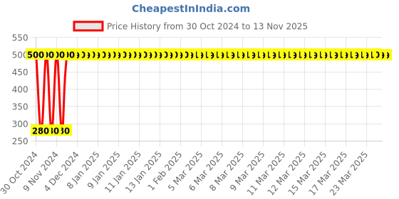 moglix.com jbriderz JBRIDERZBike 6 Led Hybrid 2 Pcs Set Fog Light For Kinetic Nova Ex jbriderz Price History Graph from 30 Oct 2024 to 10 Nov 2025