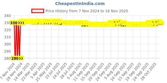 moglix.com jbriderz JBRIDERZBike 6 Led Hybrid 2 Pcs Set Fog Light For Ktm Duke 390 jbriderz Price History Graph from 7 Nov 2024 to 16 Nov 2025