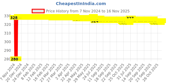 moglix.com jbriderz JBRIDERZBike 6 Led Hybrid 2 Pcs Set Fog Light For Lml Adreno Fx jbriderz Price History Graph from 7 Nov 2024 to 16 Nov 2025