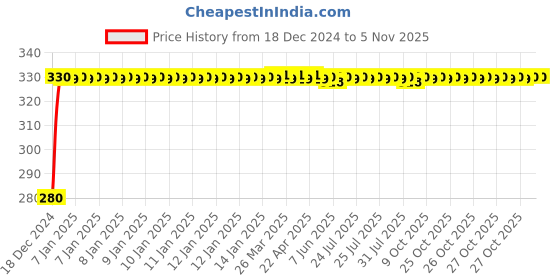 moglix.com jbriderz JBRIDERZBike 6 Led Hybrid 2 Pcs Set Fog Light For Lml Energy Fx jbriderz Price History Graph from 18 Dec 2024 to 4 Nov 2025