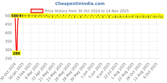 moglix.com jbriderz JBRIDERZBike 6 Led Hybrid 2 Pcs Set Fog Light For Lml Freedom jbriderz Price History Graph from 30 Oct 2024 to 14 Nov 2025