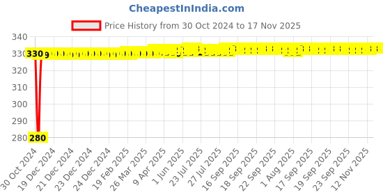 moglix.com jbriderz JBRIDERZBike 6 Led Hybrid 2 Pcs Set Fog Light For Lml Graptor jbriderz Price History Graph from 30 Oct 2024 to 16 Nov 2025